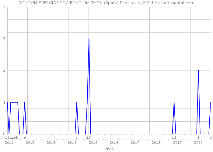 RONDON ENERGIAS SOCIEDAD LIMITADA (Spain) Page visits 2024 