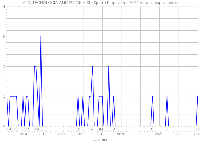 ATA TECNOLOGIA ALIMENTARIA SL (Spain) Page visits 2024 