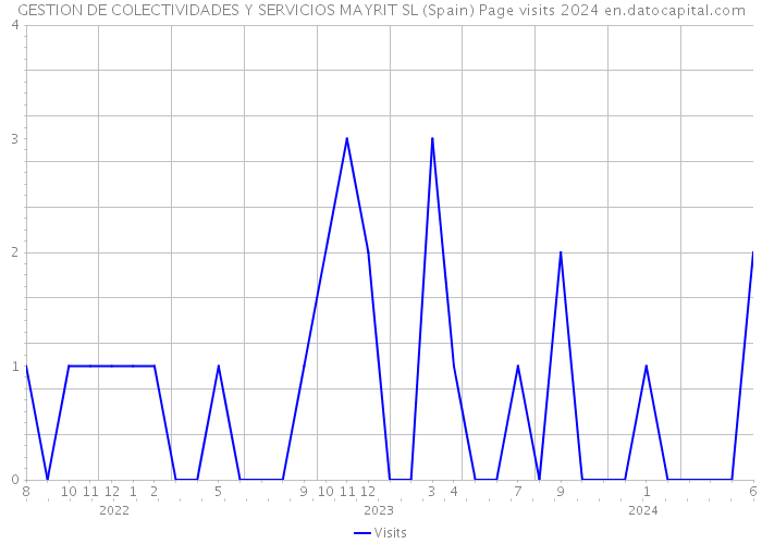 GESTION DE COLECTIVIDADES Y SERVICIOS MAYRIT SL (Spain) Page visits 2024 