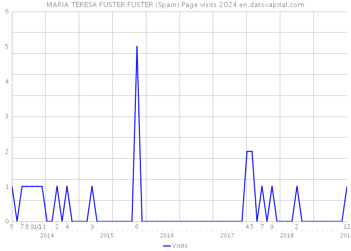 MARIA TERESA FUSTER FUSTER (Spain) Page visits 2024 