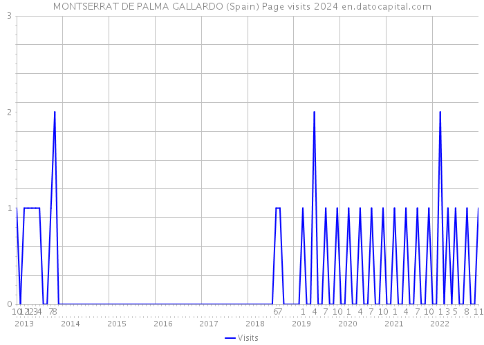 MONTSERRAT DE PALMA GALLARDO (Spain) Page visits 2024 