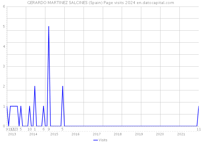 GERARDO MARTINEZ SALCINES (Spain) Page visits 2024 
