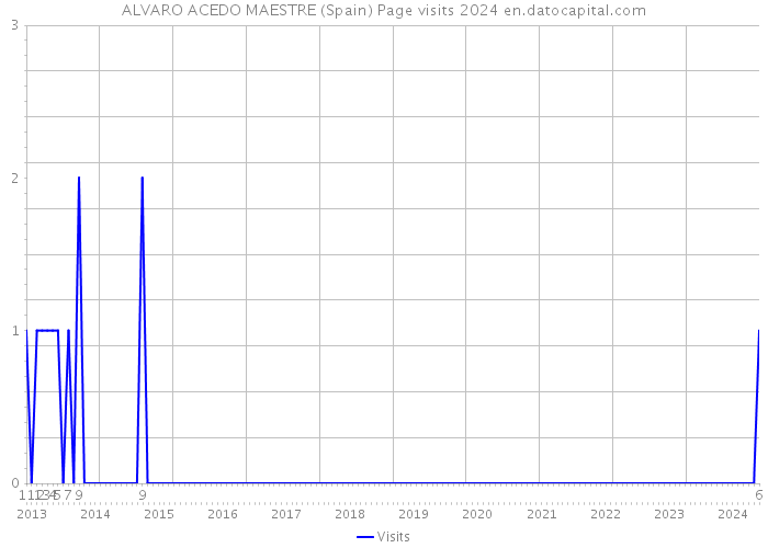 ALVARO ACEDO MAESTRE (Spain) Page visits 2024 