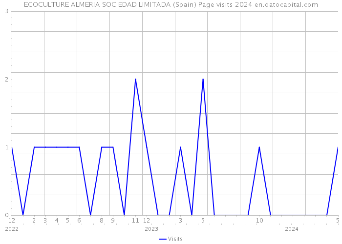 ECOCULTURE ALMERIA SOCIEDAD LIMITADA (Spain) Page visits 2024 