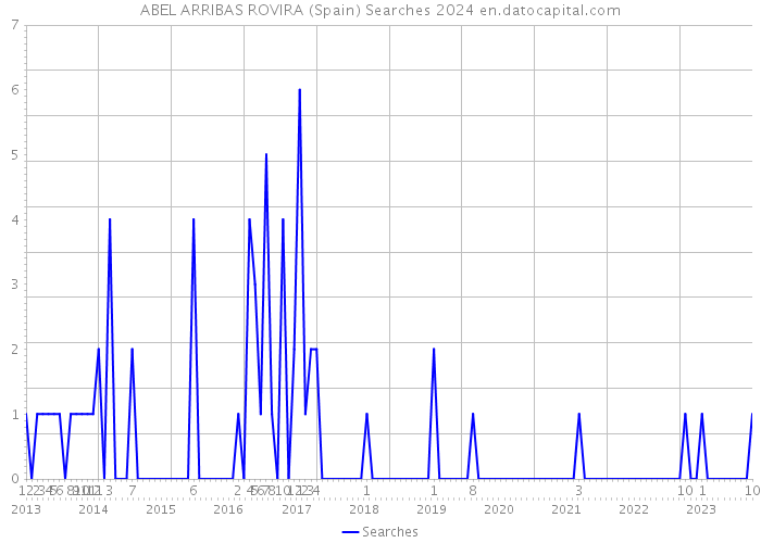 ABEL ARRIBAS ROVIRA (Spain) Searches 2024 