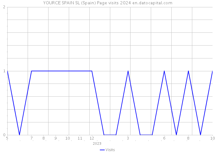YOURCE SPAIN SL (Spain) Page visits 2024 