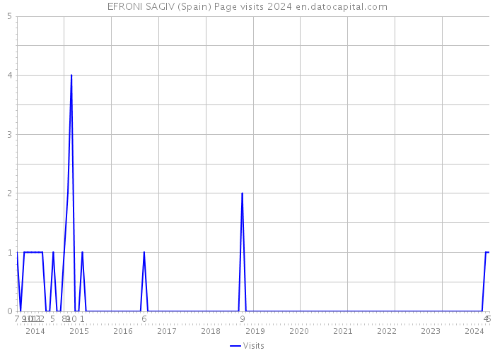 EFRONI SAGIV (Spain) Page visits 2024 