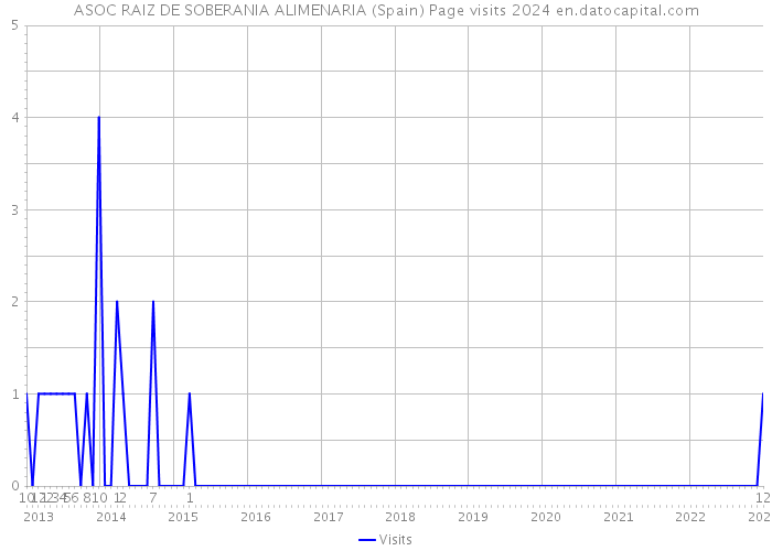 ASOC RAIZ DE SOBERANIA ALIMENARIA (Spain) Page visits 2024 