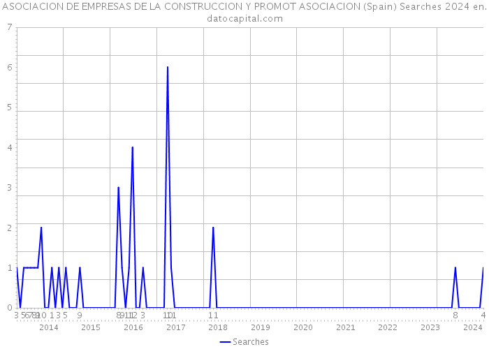 ASOCIACION DE EMPRESAS DE LA CONSTRUCCION Y PROMOT ASOCIACION (Spain) Searches 2024 