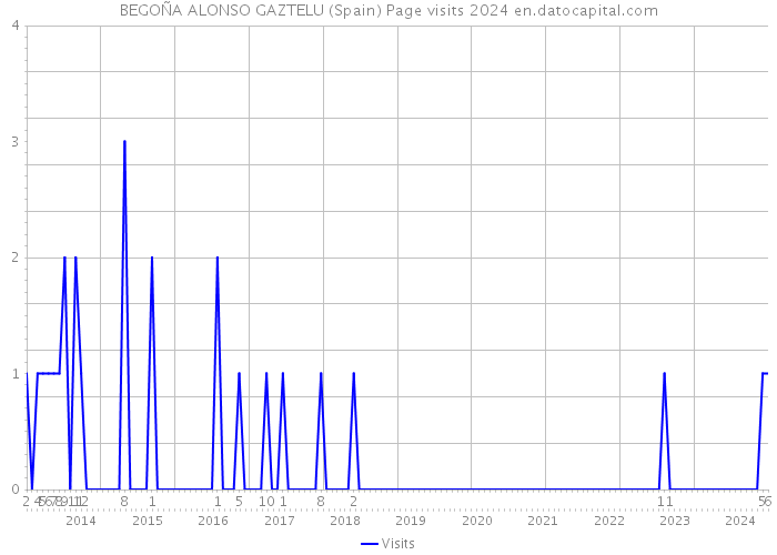BEGOÑA ALONSO GAZTELU (Spain) Page visits 2024 