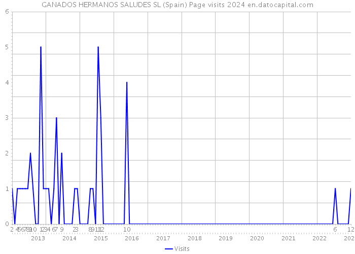 GANADOS HERMANOS SALUDES SL (Spain) Page visits 2024 