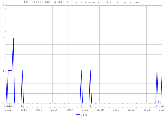 EMILIO COSTABELLA MARCO (Spain) Page visits 2024 