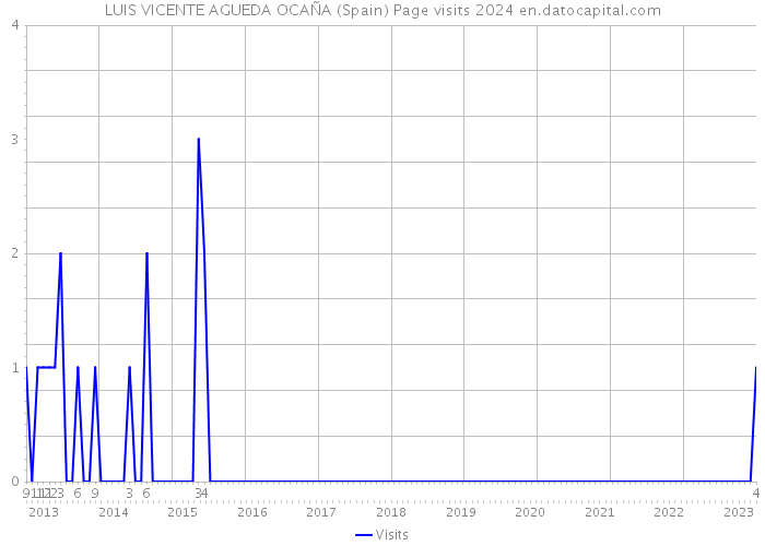 LUIS VICENTE AGUEDA OCAÑA (Spain) Page visits 2024 