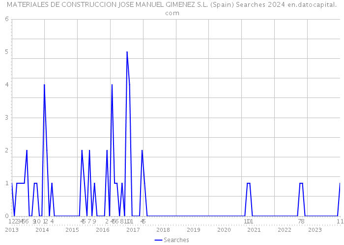 MATERIALES DE CONSTRUCCION JOSE MANUEL GIMENEZ S.L. (Spain) Searches 2024 