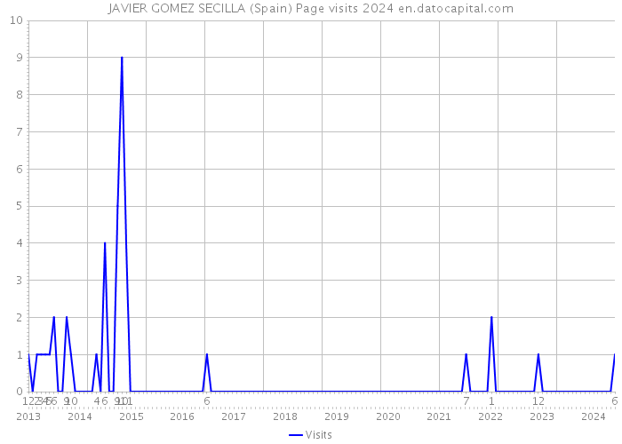 JAVIER GOMEZ SECILLA (Spain) Page visits 2024 