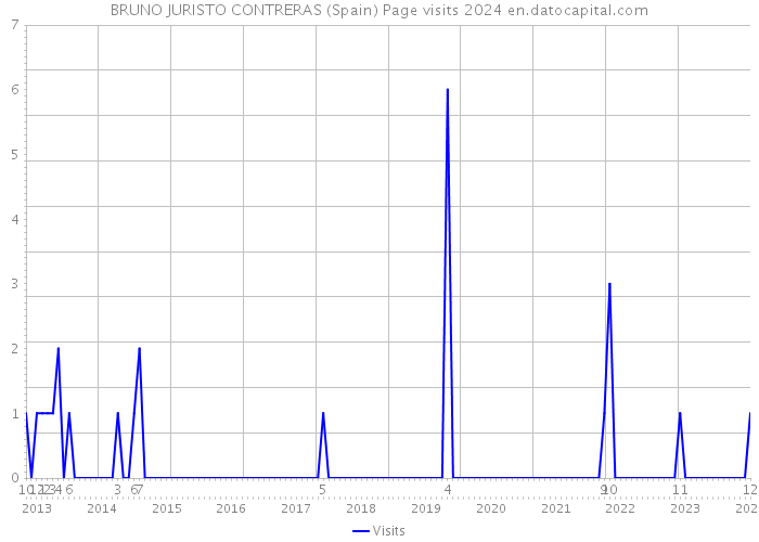 BRUNO JURISTO CONTRERAS (Spain) Page visits 2024 