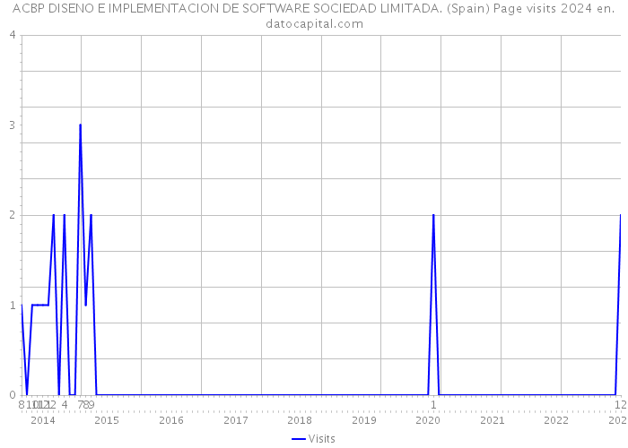 ACBP DISENO E IMPLEMENTACION DE SOFTWARE SOCIEDAD LIMITADA. (Spain) Page visits 2024 