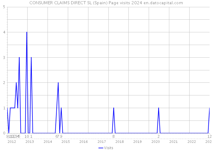 CONSUMER CLAIMS DIRECT SL (Spain) Page visits 2024 