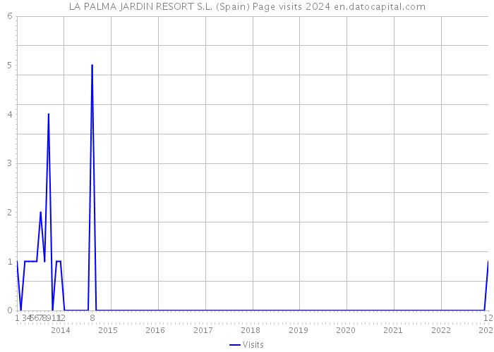 LA PALMA JARDIN RESORT S.L. (Spain) Page visits 2024 