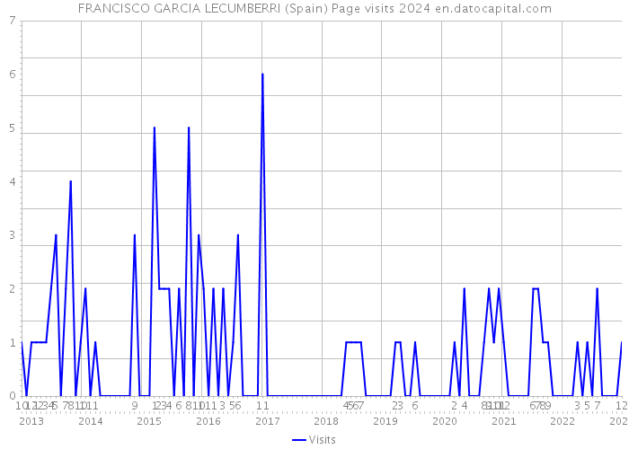 FRANCISCO GARCIA LECUMBERRI (Spain) Page visits 2024 