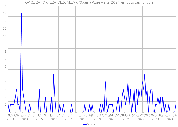 JORGE ZAFORTEZA DEZCALLAR (Spain) Page visits 2024 