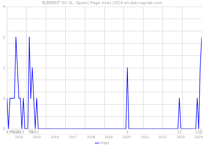 ELEMENT SIX SL. (Spain) Page visits 2024 