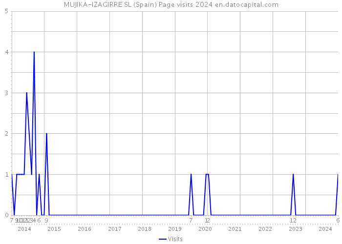 MUJIKA-IZAGIRRE SL (Spain) Page visits 2024 