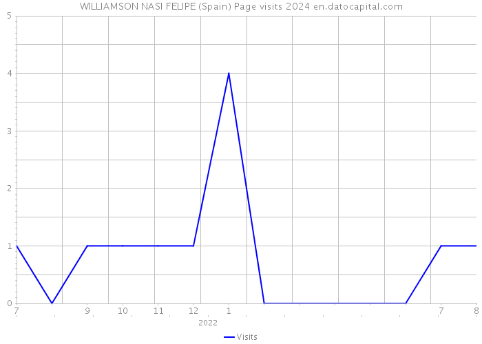 WILLIAMSON NASI FELIPE (Spain) Page visits 2024 