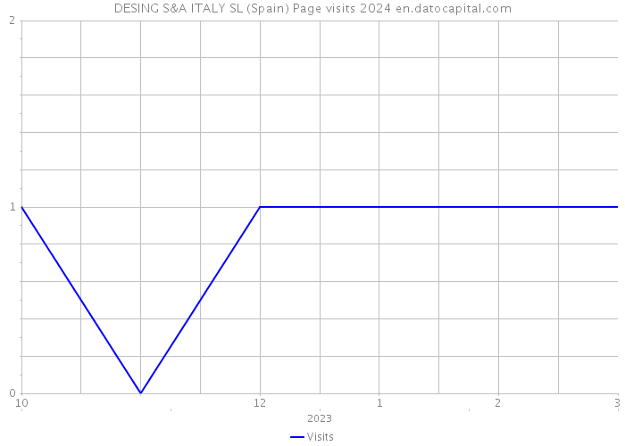 DESING S&A ITALY SL (Spain) Page visits 2024 