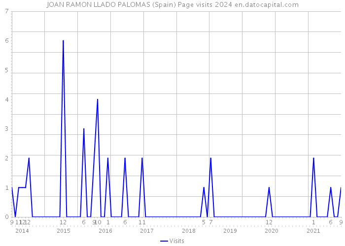 JOAN RAMON LLADO PALOMAS (Spain) Page visits 2024 