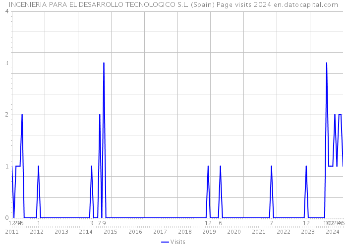 INGENIERIA PARA EL DESARROLLO TECNOLOGICO S.L. (Spain) Page visits 2024 