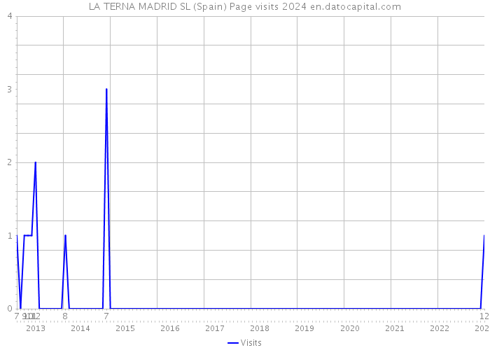 LA TERNA MADRID SL (Spain) Page visits 2024 