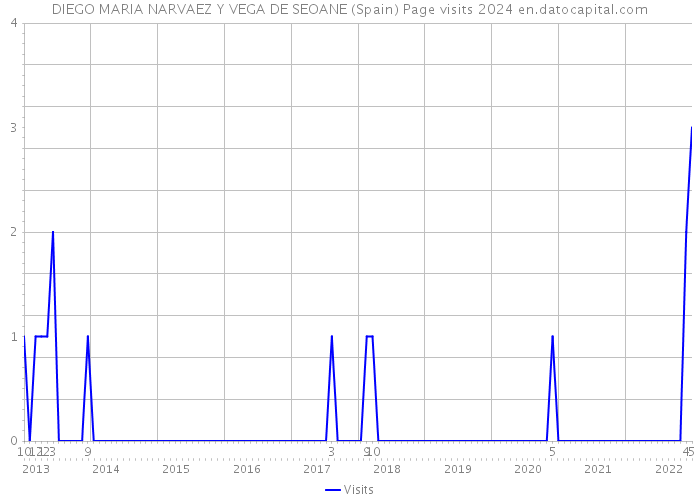 DIEGO MARIA NARVAEZ Y VEGA DE SEOANE (Spain) Page visits 2024 