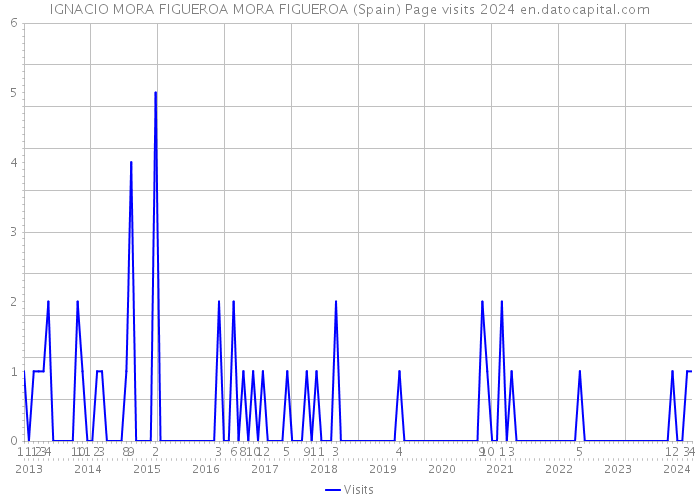 IGNACIO MORA FIGUEROA MORA FIGUEROA (Spain) Page visits 2024 