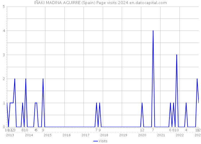 IÑAKI MADINA AGUIRRE (Spain) Page visits 2024 