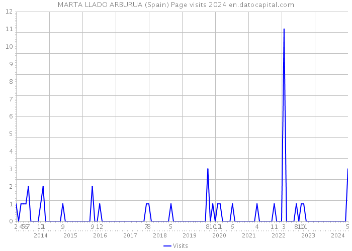 MARTA LLADO ARBURUA (Spain) Page visits 2024 