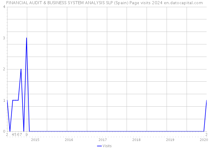 FINANCIAL AUDIT & BUSINESS SYSTEM ANALYSIS SLP (Spain) Page visits 2024 