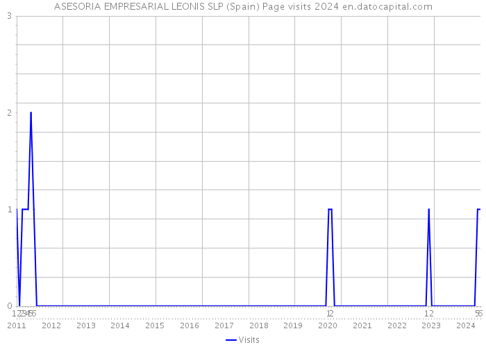 ASESORIA EMPRESARIAL LEONIS SLP (Spain) Page visits 2024 