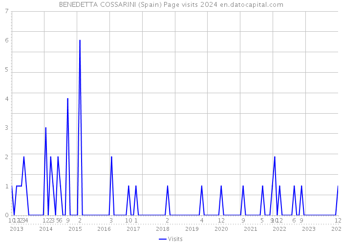 BENEDETTA COSSARINI (Spain) Page visits 2024 