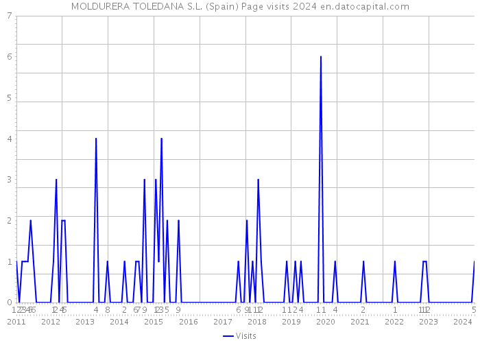 MOLDURERA TOLEDANA S.L. (Spain) Page visits 2024 