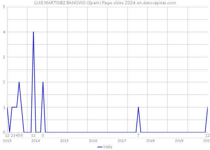 LUIS MARTINEZ BANOVIO (Spain) Page visits 2024 