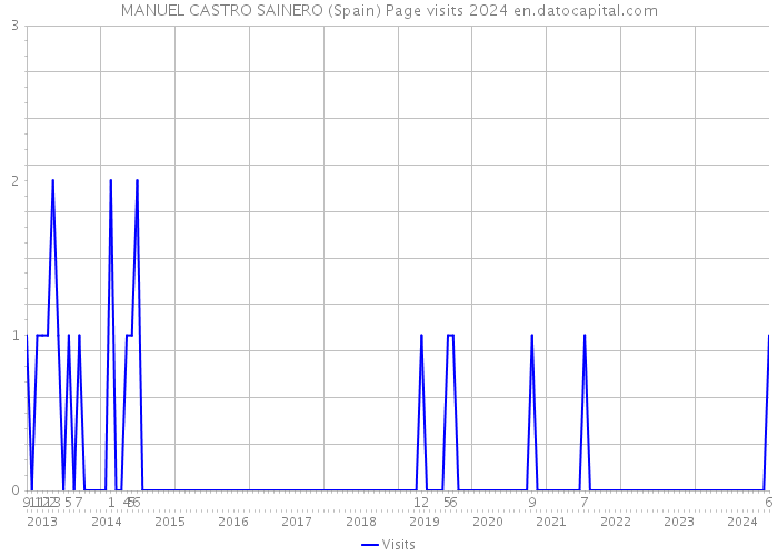MANUEL CASTRO SAINERO (Spain) Page visits 2024 