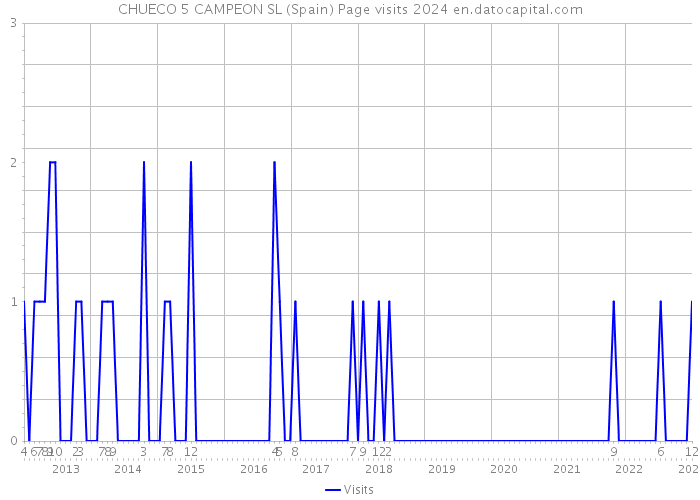 CHUECO 5 CAMPEON SL (Spain) Page visits 2024 