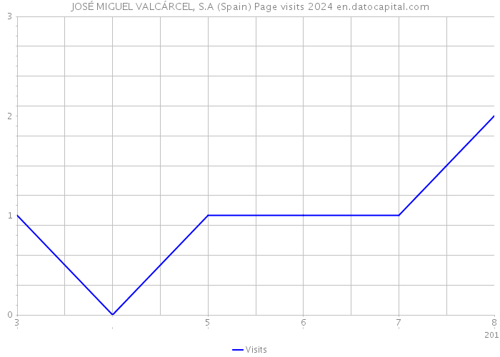 JOSÉ MIGUEL VALCÁRCEL, S.A (Spain) Page visits 2024 