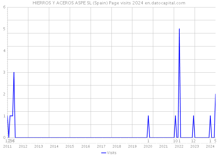 HIERROS Y ACEROS ASPE SL (Spain) Page visits 2024 