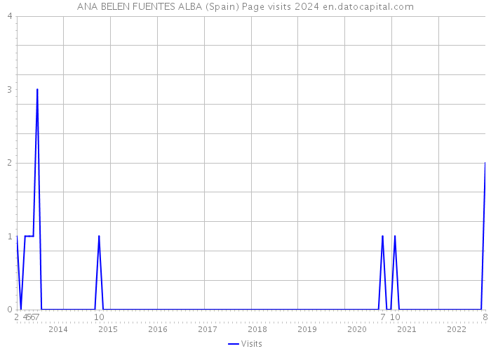 ANA BELEN FUENTES ALBA (Spain) Page visits 2024 