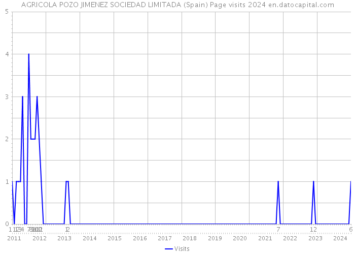 AGRICOLA POZO JIMENEZ SOCIEDAD LIMITADA (Spain) Page visits 2024 