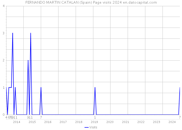 FERNANDO MARTIN CATALAN (Spain) Page visits 2024 