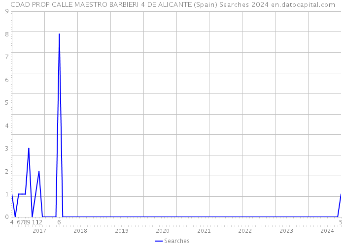 CDAD PROP CALLE MAESTRO BARBIERI 4 DE ALICANTE (Spain) Searches 2024 