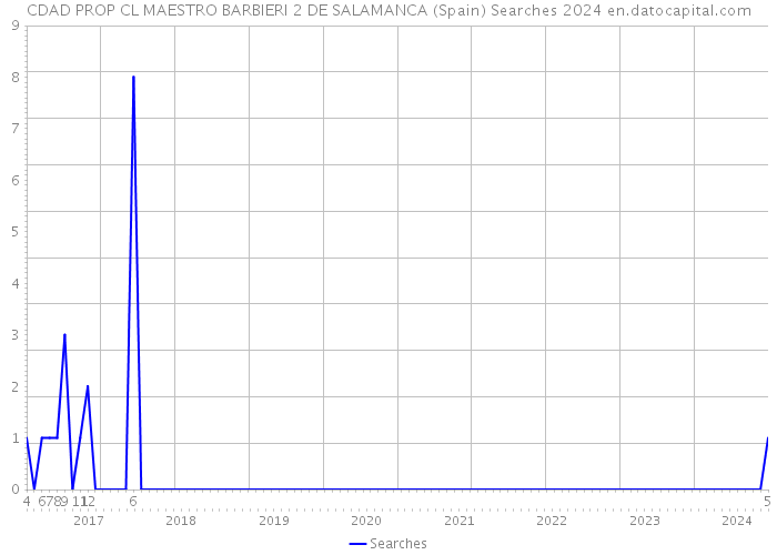 CDAD PROP CL MAESTRO BARBIERI 2 DE SALAMANCA (Spain) Searches 2024 